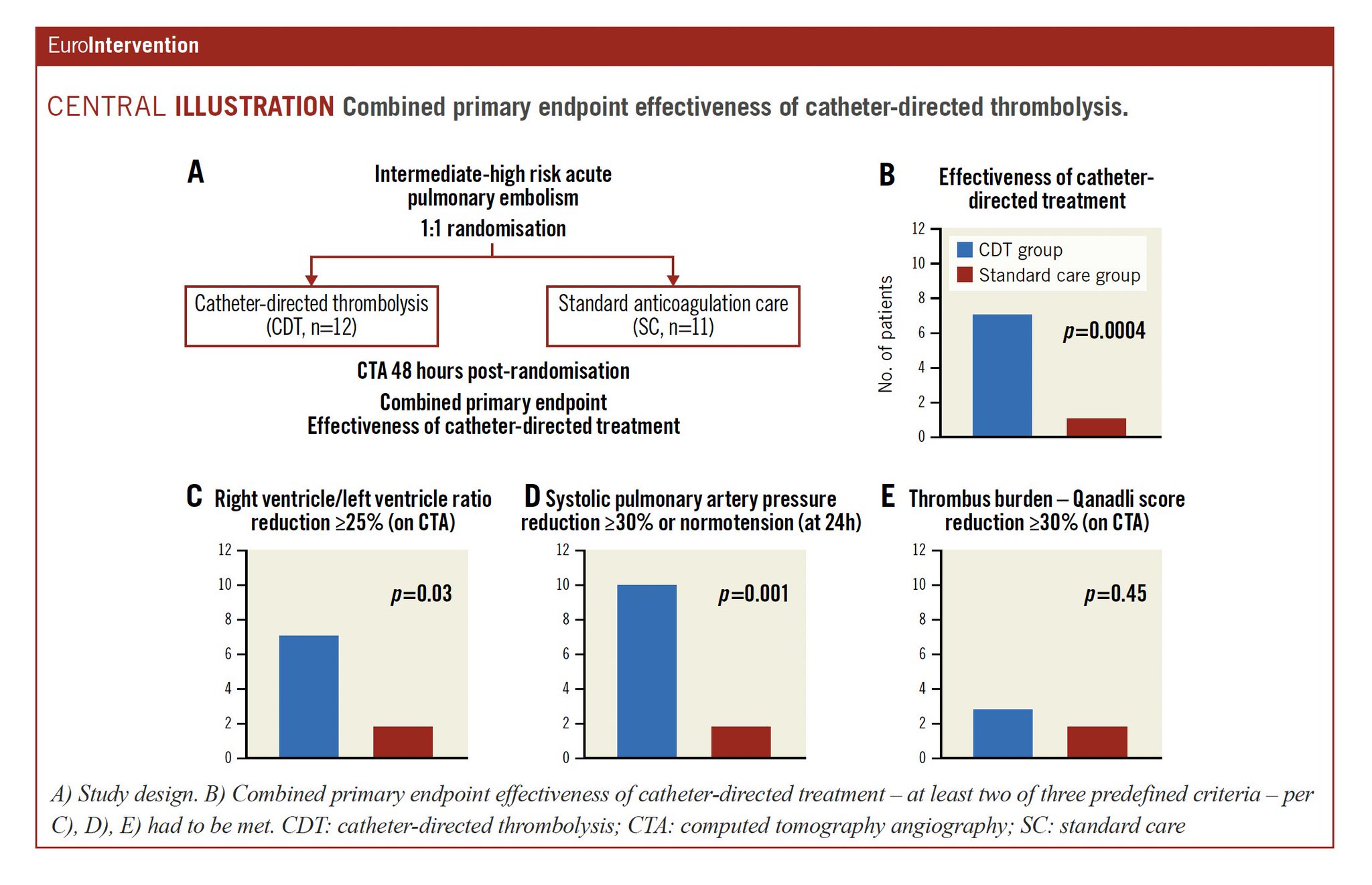 Davide Capodanno on Twitter "In this randomized pilot study of