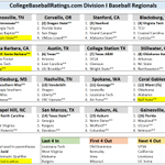 Photo by College Baseball Ratings (@FldhseAnalytics)