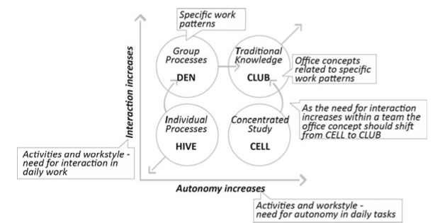 Alan__Davies's tweet photo. In 1997, Francis Duffy published The New Office. The book explored new patterns of work in 4 #workspaces: hives, cells, dens, and clubs. It accommodated new  technology, and merged office with home. 25 years later, this has been embraced in the post-pandemic work landscape.
#DEGW https://t.co/qRTO7HYjDS