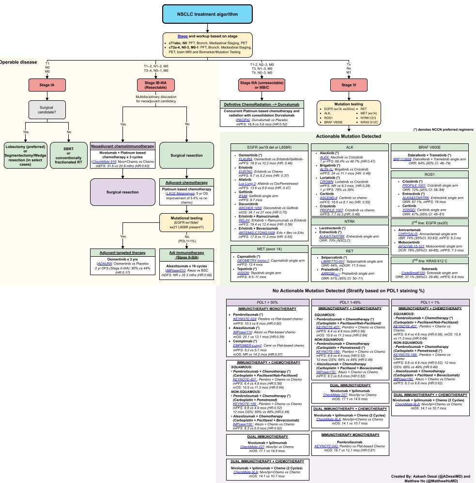 Step 1⃣, let's review what we know already! 
👇 #algorithm created with <a href="/MatthewHoMD/">Matthew Ho</a> giving 🔍into current Rx, credit <a href="/NCCN/">National Comprehensive Cancer Network (NCCN)</a> <a href="/JackWestMD/">H. Jack West, MD, FASCO</a> PDF: bit.ly/3yZIm7P, blue text 👉 hyperlinks to the trials for 💊💉
Hoping this is📖🔖resource for #patients, and #providers <a href="/OncoAlert/">OncoAlert</a>