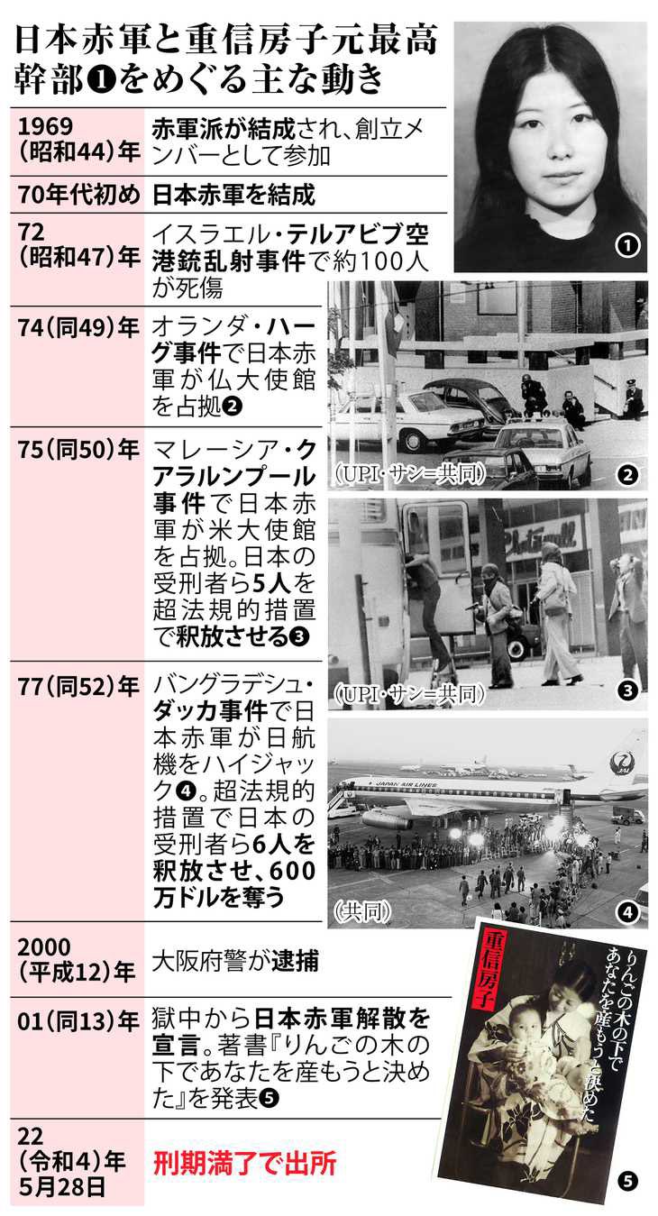フィフィ On Twitter ⬜️ 日本赤軍、今も7人逃亡、70年代、空港での銃乱射など数々の国際テロを起こしたとされる「日本赤軍」で最高幹部を務めた重信房子受刑者（76）が28日に20