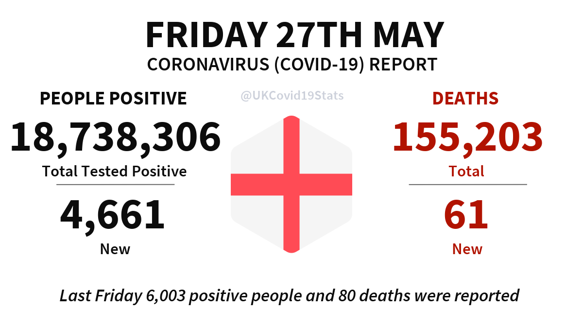 England Daily Coronavirus (COVID-19) Report · Friday 27th May. 4,661 new cases (people positive) reported, giving a total of 18,738,306. 61 new deaths reported, giving a total of 155,203.