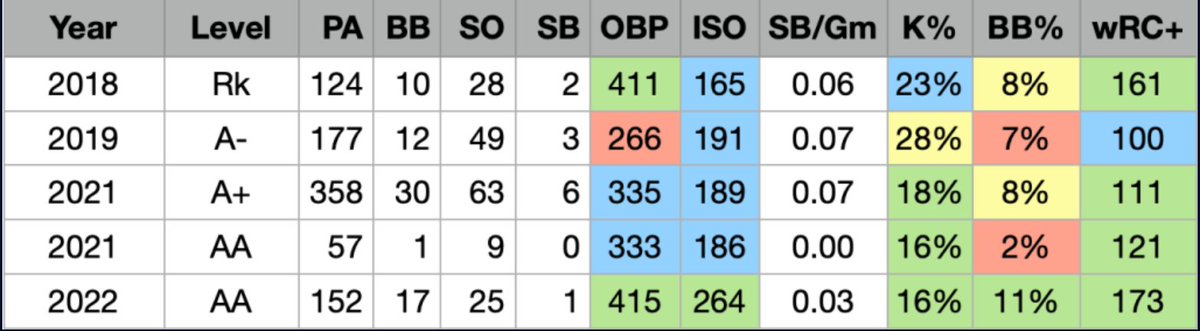 NickRichardsHQ's tweet photo. Logan O’Hoppe has suddenly burst onto the scene. Is this #Phillies catcher prospect now on the list of top catcher prospects?
Heh, why else would I be writing about him? ;)
https://t.co/AFcNPPKA9N
#MiLBAnalysis tips you off https://t.co/ACYWeny3X4