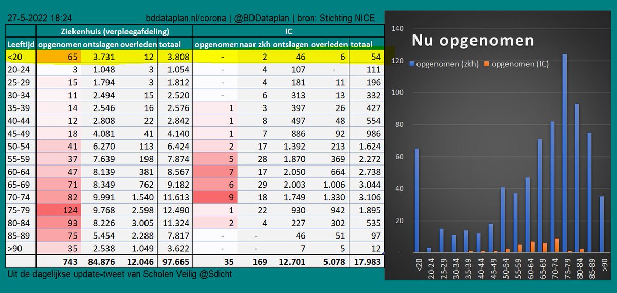 Real-time data NICE #COVID19 Verpl. afd. v.a. 3/11/20, IC v.a. 21/4/20 | Tabel @BDDataplan | Updates Scholen Veilig.