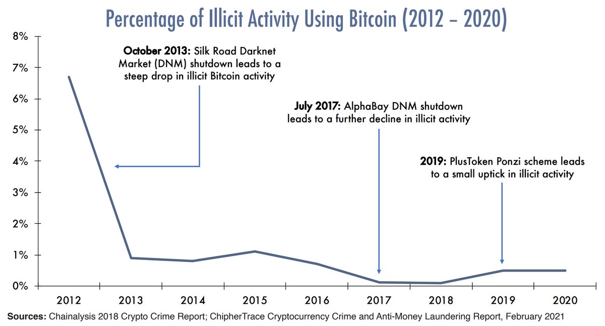 Marc Bevand (@zorinaq) on Twitter photo Illicit activity makes up less than 0.5% of total Bitcoin transaction volume
Source: blockchain analytics firm CipherTrace casebitcoin.com/an-analysis-of… (report archived here: web.archive.org/web/2021041608… ) Illicit activity makes up less than 0.5% of total Bitcoin transaction volume
Source: blockchain analytics firm CipherTrace casebitcoin.com/an-analysis-of… (report archived here: web.archive.org/web/2021041608… )