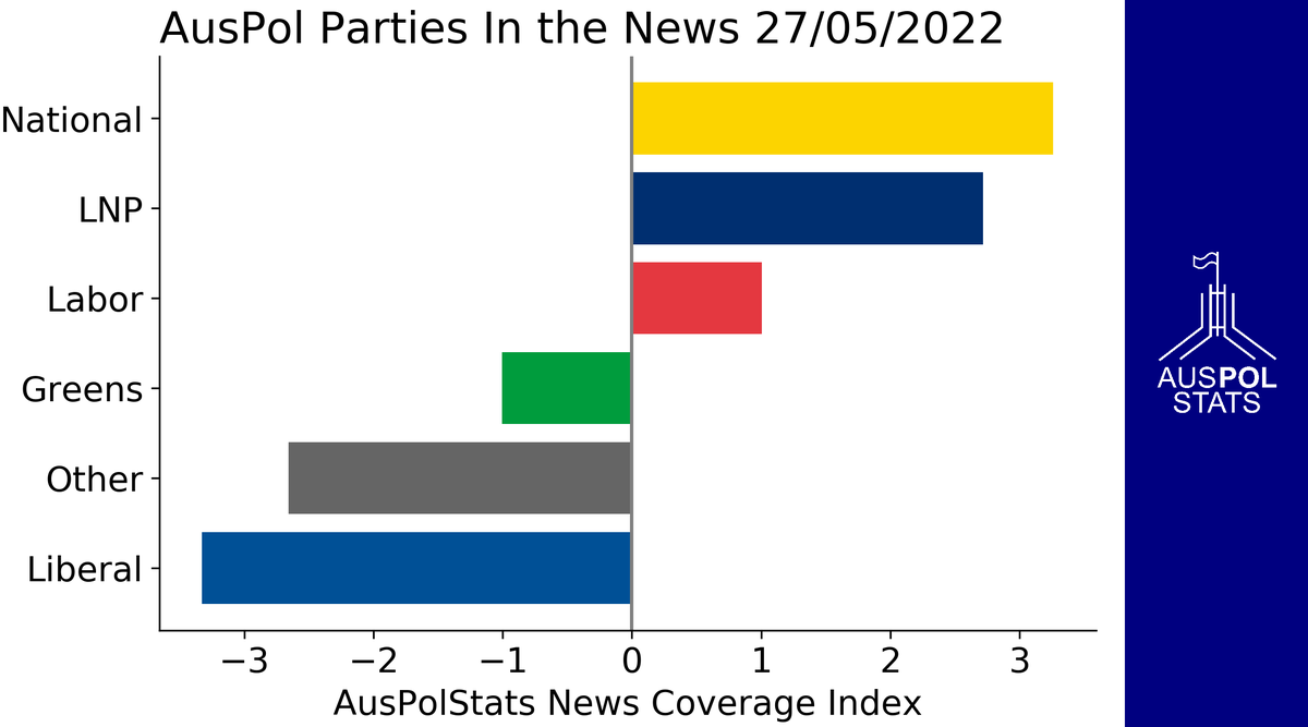 AusPolStats's tweet photo. Yesterday's #AusPol party coverage trends.

We track each party's media exposure relative to their long term average. https://t.co/o3ni6pP4aj