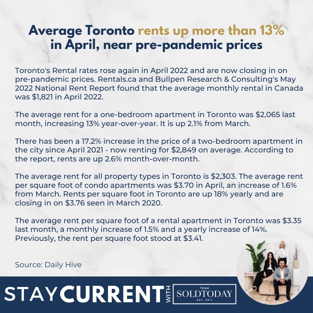Average Toronto rents up more than 13% in April. Rentals.ca and Bullpen Research &amp; Consulting reported that the average monthly rental in Canada was $1,821 in April 2022.

ow.ly/JYkB50Jjazf

#teamSOLDTODAY #torontorealestate #realestate