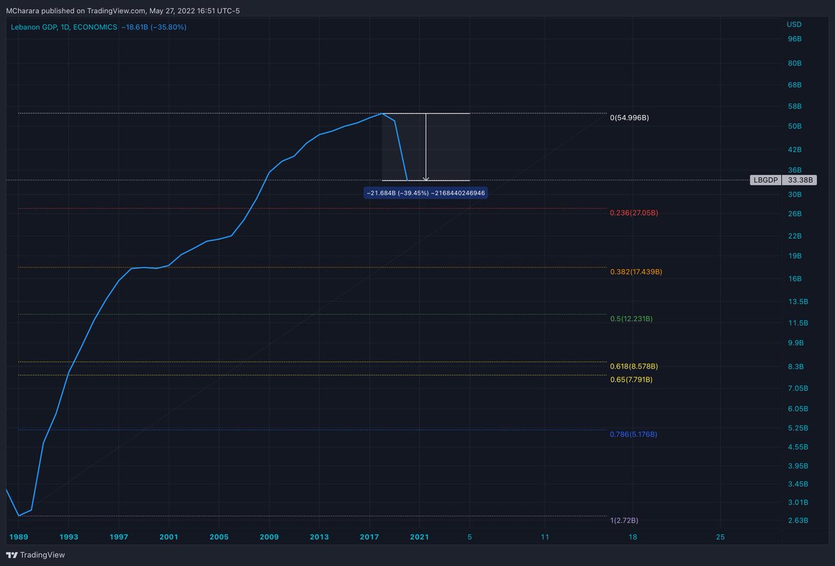 Oracle_Reports's tweet photo. Lebanon's economic status,
- Unemployment rate increased 10% since 2019 crash to 6.60, 
with original 33% decline since 2007.
- GDP remains in a decline trajectory of 39% since Dec 2018, at 33.38B. https://t.co/3c2FVhLwqp