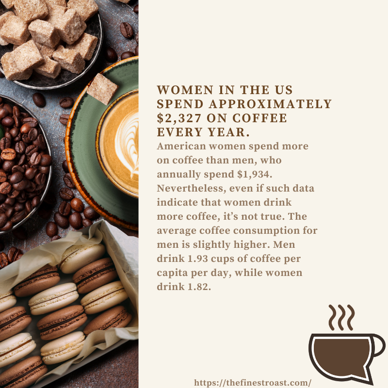 Women in the US spend approximately $2,327 on coffee every year.

#coffee #coffeestatistics #statistics #didyouknow #didyouknowthat #coffeetalk