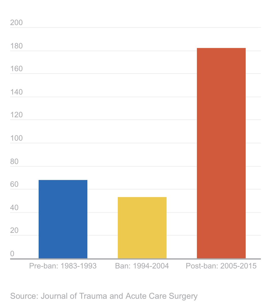 Let’s be clear about what happened after the ban on assault weapons ended in 2004 — more people DIED.

This graph (DiMaggio et al.) shows Mass Shooting Deaths where an assault weapon was identified. 👇🏽👇🏽👇🏽
