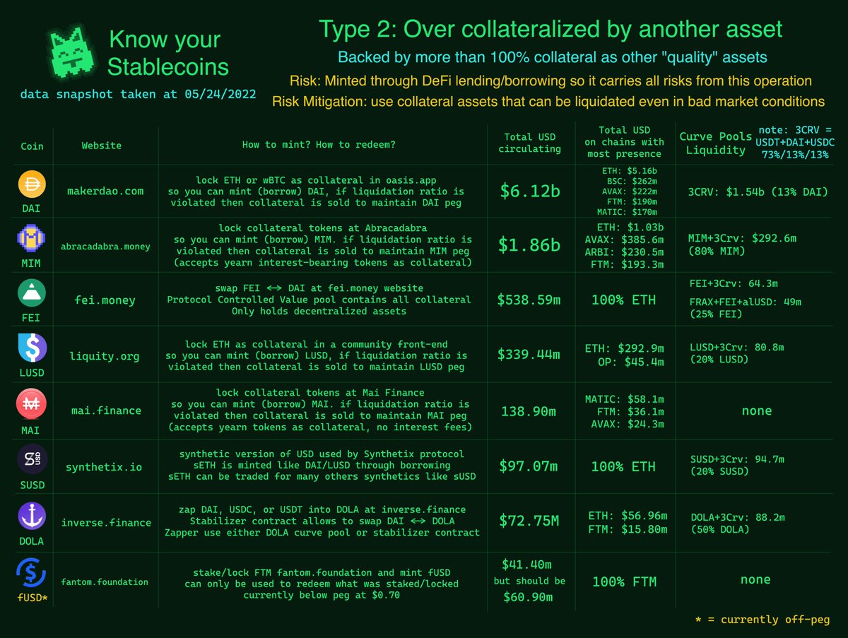 MarcoWorms's tweet image. Stablecoins are tokens that claim to maintain 1:1 value with another one, but they all carry balanced risks between:

- Centralization
- Price stability
- Expensiveness to mint

This is a small research I made to clarify each coin's risk factors 🪙

Feedback is welcome!
