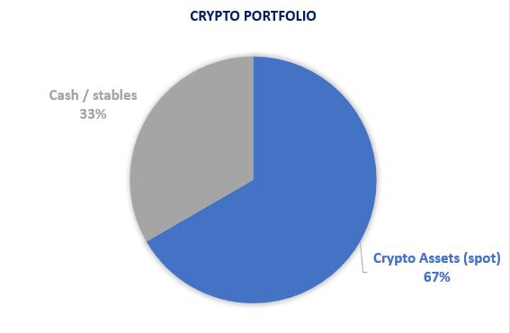 Let's say your portfolio looks like this: 33% - Cash / stablecoins 67% - Crypto Assets (spot holding) At this point you may want to hedge, to offset some of the losses you will make on your crypto assets if the market nukes. You therefore want to take a short position.