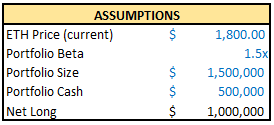 Okay, so lets assume our total portfolio size is $1,500,000 (big assumption lmao) This means we are 'net' long $1,000,000 (66% crypto assets allocation)ETH is at $1,800 right now so let's assume we want to short here.