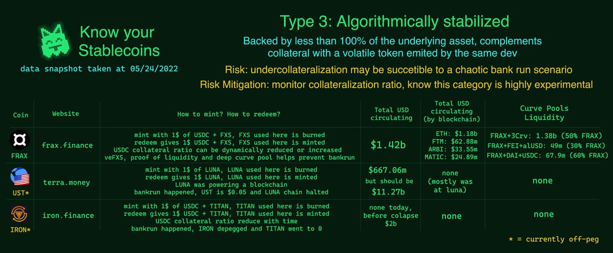 Stablecoins are tokens that claim to maintain 1:1 value with another one, but they all carry balanced risks between:

- Centralization
- Price stability
- Expensiveness to mint

This is a small research I made to clarify each coin's risk factors 🪙

Feedback is welcome!