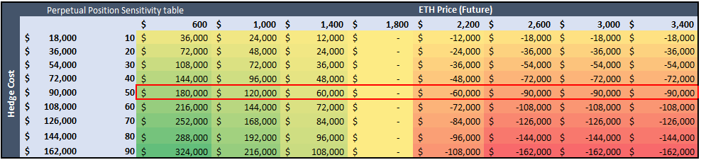 Now let's sensitize our position size and see how our hedge would've performed for different future ETH prices. These are the results for 3x Lev trade, so a 50 ETH hedge cost is shorting 50 ETH * 3x Lev = 150 ETHThese are the following results: