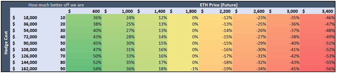 But how much better are we from having opened our hedge? With our $90,000 short example, we can see how much better/worse off our entire portfolio is for different prices of ETH: Worse/BetterAt $2.2- We are 15% WorseAt $1.4K - We are 15% betterAt $1K - We are 30% better