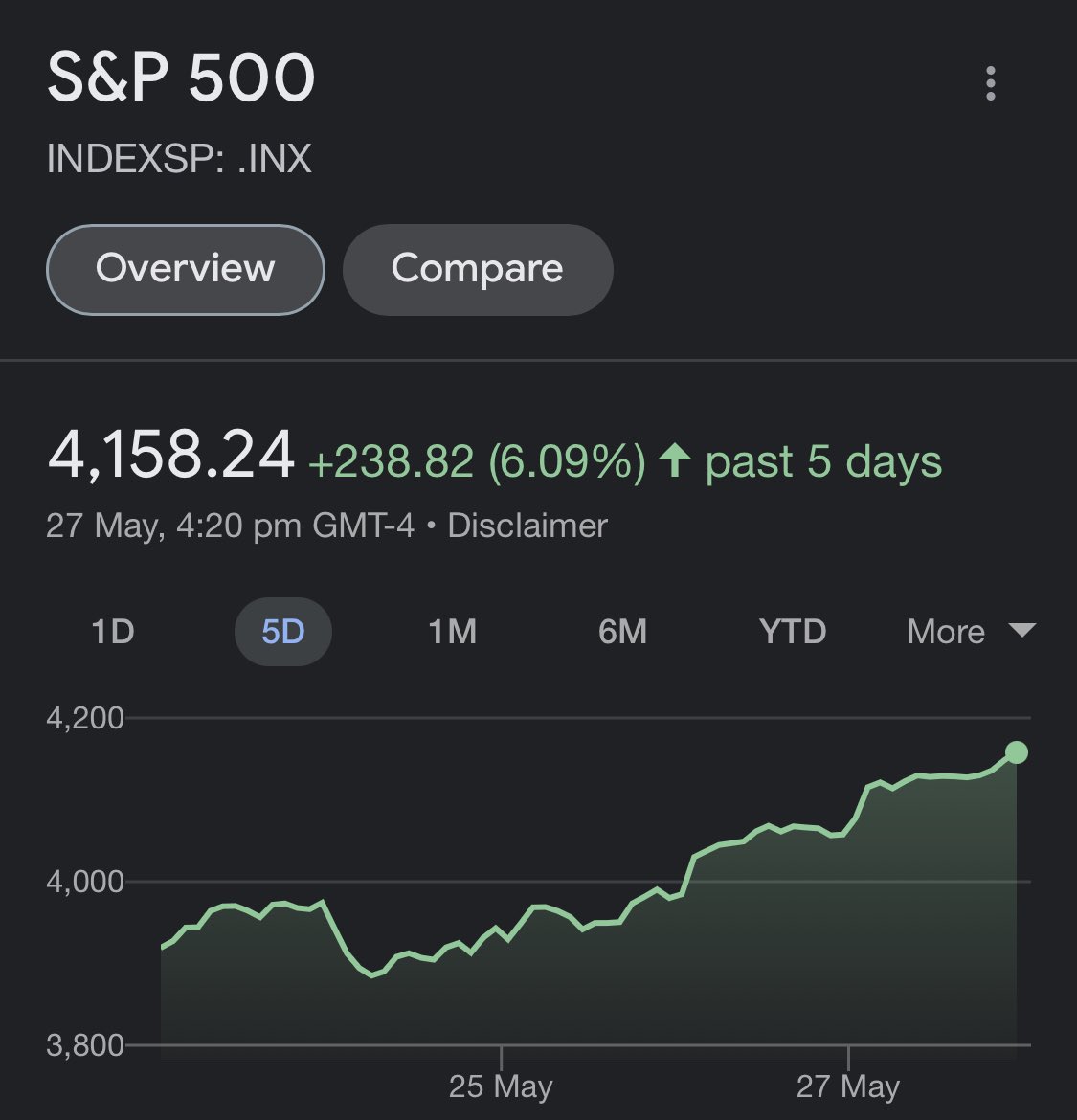 LarkDavis's tweet photo. So the $spx had a nice rally this week. But #crypto is getting smashed!!! FFS https://t.co/nnC5qTrzJ3