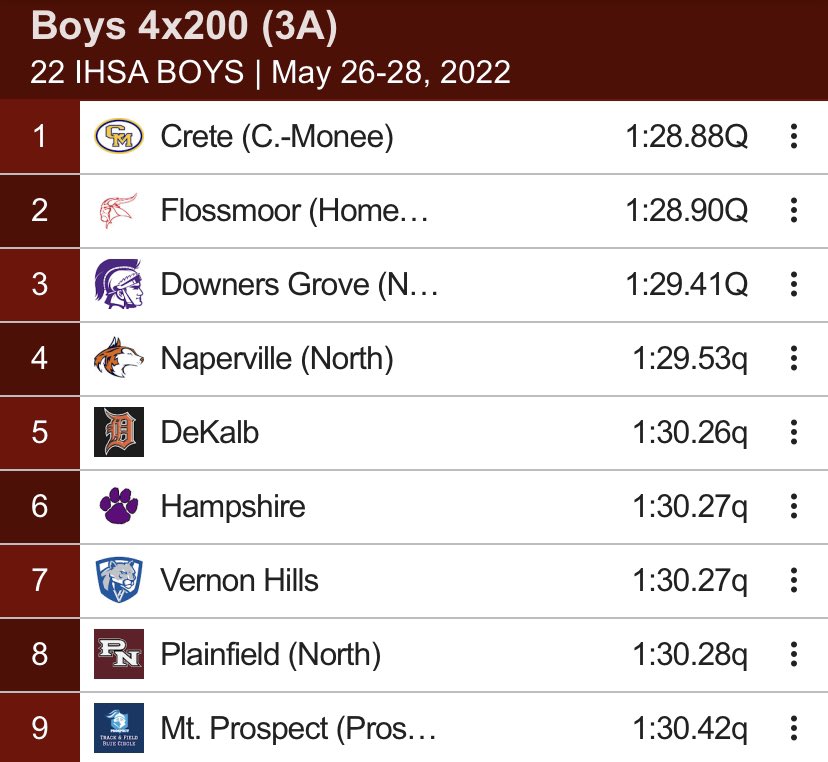 CMHS Warriors Boys Track and Field (@cmhswarriorstf) on Twitter photo 4x200 takes the #1 spot going into the state finals for 3A tomorrow! <a href="/JoshuaDivonne/">Joshua Franklin</a> <a href="/BillupsLynel/">Lynel Billups-Williams</a> <a href="/georgesafo1/">Georgieo</a> <a href="/ImClarkiii/">Edward Clark III (future OLY</a> 4x200 takes the #1 spot going into the state finals for 3A tomorrow! <a href="/JoshuaDivonne/">Joshua Franklin</a> <a href="/BillupsLynel/">Lynel Billups-Williams</a> <a href="/georgesafo1/">Georgieo</a> <a href="/ImClarkiii/">Edward Clark III (future OLY</a>