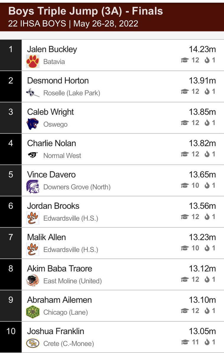 CMHS Warriors Boys Track and Field (@cmhswarriorstf) on Twitter photo Moving on the the 3A state finals for Triple Jump with a top 12 performance! Congratulations <a href="/JoshuaDivonne/">Joshua Franklin</a> Moving on the the 3A state finals for Triple Jump with a top 12 performance! Congratulations <a href="/JoshuaDivonne/">Joshua Franklin</a>