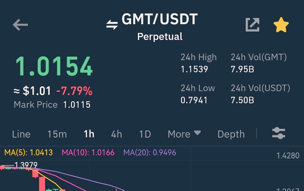 Sprexm's tweet image. Short this coin to 0.00001 like Luna, everyone will get a short profit margin of 1,000,000% gain in their portfolio !   Lmao #GMTUSDT #GMT #Serma #Mbdshl #Dmhb #PrabeshSerma
