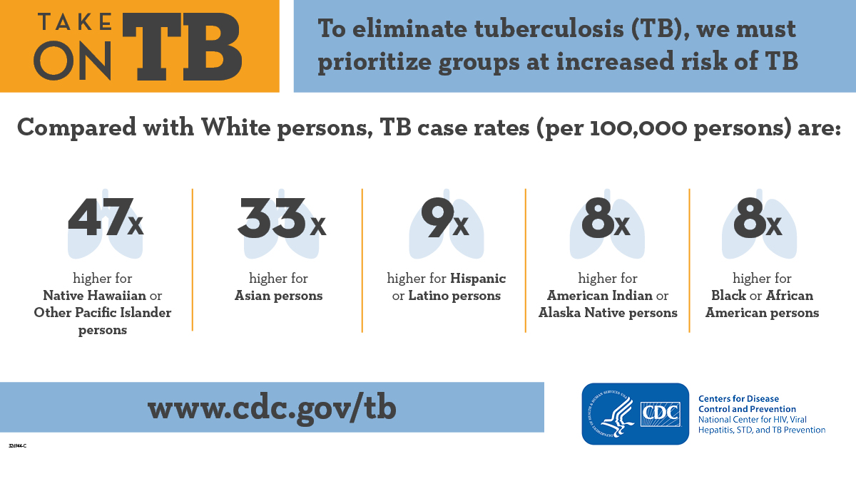 When compared to White persons, #TB case rates in 2020 were 47x and 33x higher in Native Hawaiian/Pacific Islander and Asian populations, respectively.  

Learn more in the <a href="/CDC_TB/">CDC TB</a> 2020 TB Surveillance Report: bit.ly/3LHm3q3 #TEAStorm22 #AsianPacificHeritageMonth
