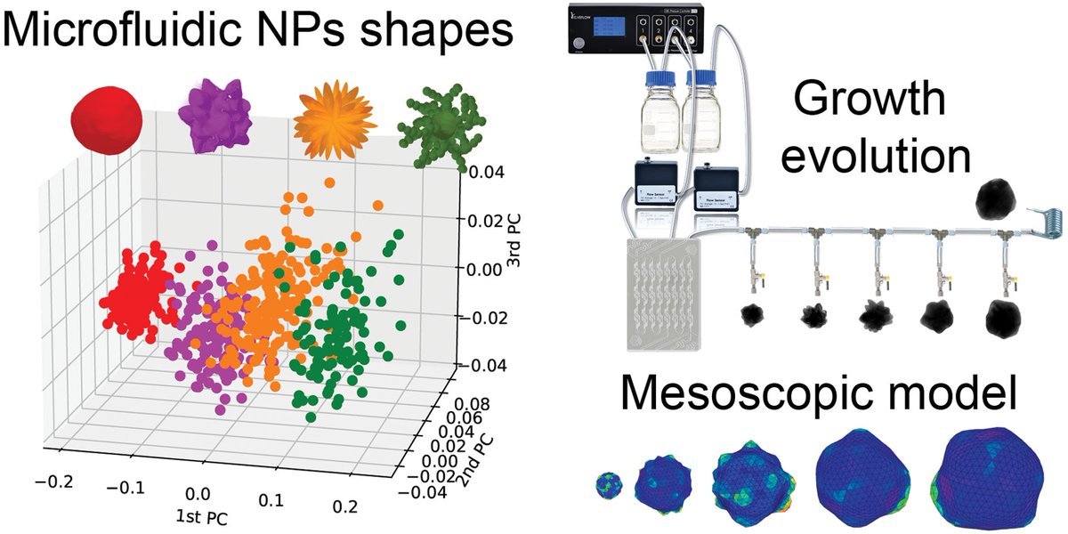 Don’t miss A microfluidic approach for synthesis and kinetic profiling of branched gold nanostructures, by Luca Boselli, Kenneth A. Dawson et al. 👉 pubs.rsc.org/en/content/art…