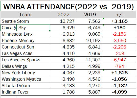 Average Attendance Wnba Game 2023 - Image to u