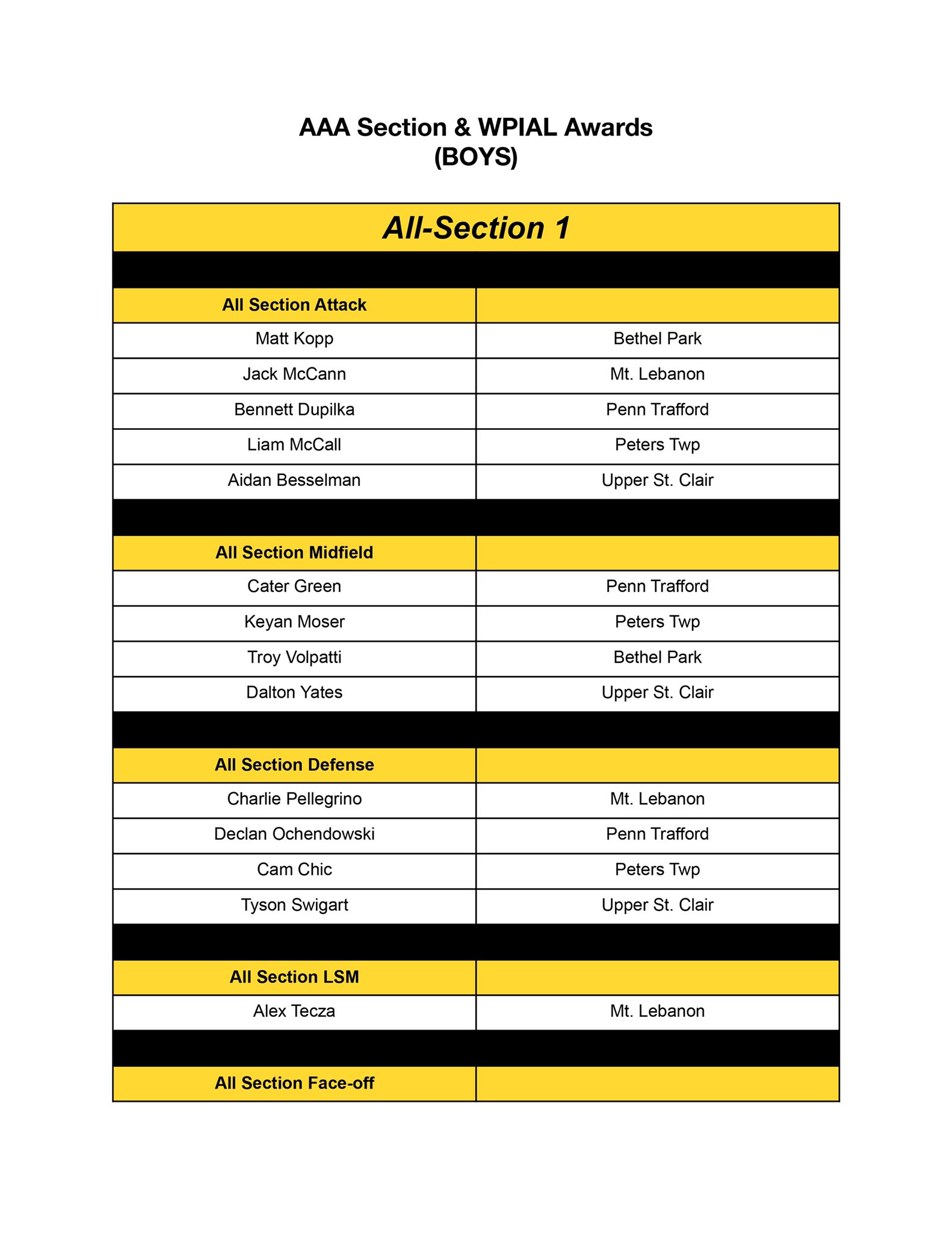 Pittsburgh Lacrosse Source on Twitter "AAA AllSection & AllWPIAL
