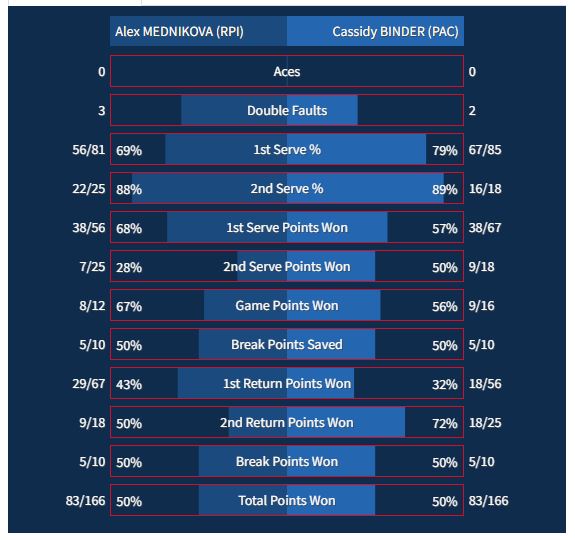 RPI Athletics (@rpiathletics) on Twitter photo WTEN | A heckuva season come to an end in <a href="/NCAADIII/">NCAA Division III</a> Championship for junior Alex Mednikova of <a href="/RPIWomensTennis/">RPI Women's Tennis</a> 2-6, 6-3, 6-4. She set new standards for the program! #d3tennis WTEN | A heckuva season come to an end in <a href="/NCAADIII/">NCAA Division III</a> Championship for junior Alex Mednikova of <a href="/RPIWomensTennis/">RPI Women's Tennis</a> 2-6, 6-3, 6-4. She set new standards for the program! #d3tennis