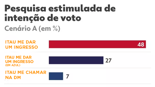 Danielcabral94's tweet photo. @itau Como bom sagita, quero me manter positivo... com isso, procurei aqui as pesquisas de intenção de votos sobre seu futuro e o resultado... supreendente, não?! #EuVouComItaú https://t.co/cDfPCqR28K