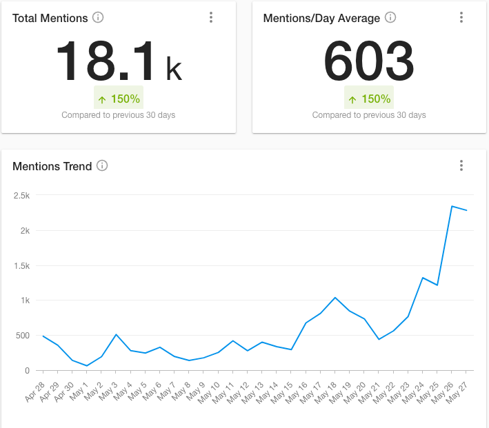 SocialMedPulse's tweet photo. #ASCO22 hasn't officially started yet and we are already at 18K mentions - 603 a day average. #Oncologists have a lot of good things to say. Who will be the #ASCO2022 Top Tweeter this year? I am the #DataWhisperer https://t.co/SPusfmNsQ8