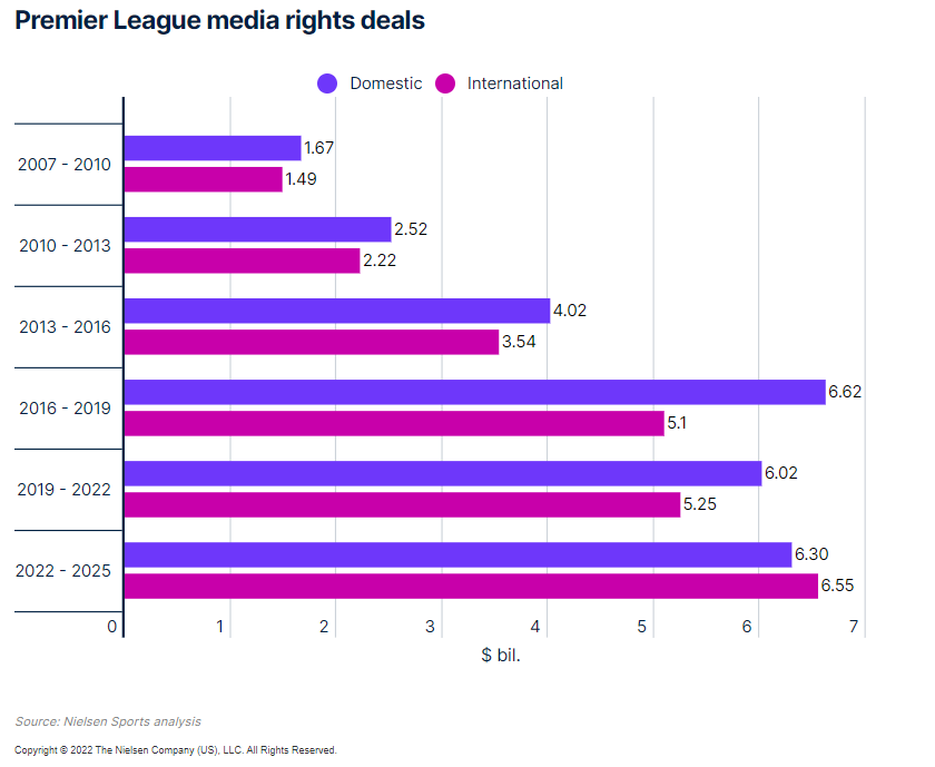 nielsensports's tweet photo. This Saturday @LFC  and @realmadrid face off in the @ChampionsLeague final ⚽

Ahead of the match we're sharing insights into how media rights deals are shaping the global soccer landscape: https://t.co/p11ipslyjq https://t.co/Q5b4wLTNgj