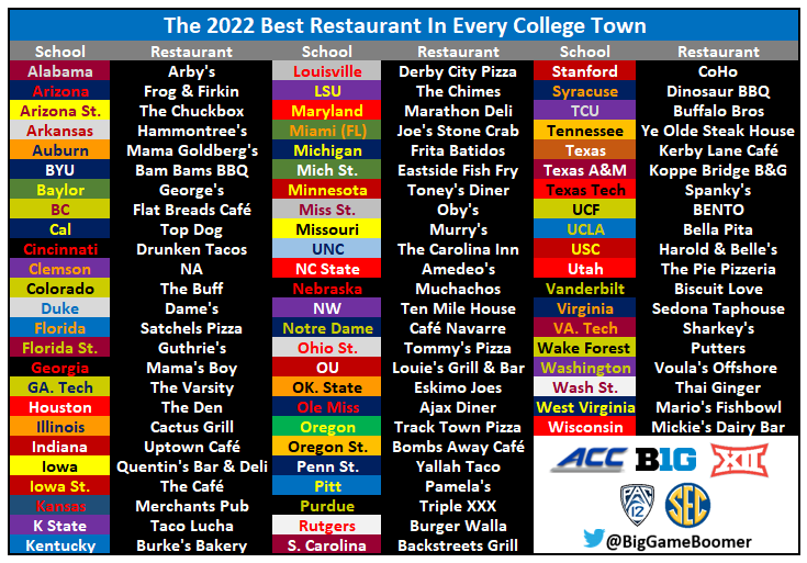 The 2022 Best Restaurant In Every College Town