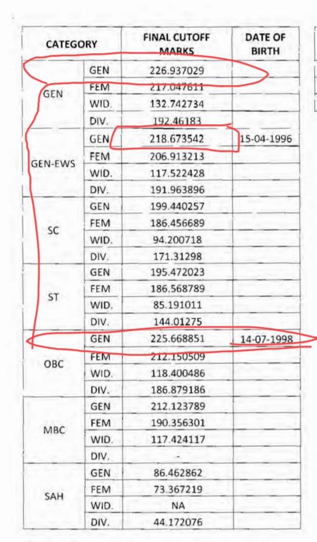 ये पटवार की कटऑफ है|
देखकर दुख हो रहा है कि OBC समाज के समय पर नहीं जागने का नतीजा है ये|😓
समाज सो रहा है वरना यह कट ऑफ 220 अंक तक रह सकती थी| 
@MeelRajaramBKU
<a href="/TheUpenYadav/">Upen Yadav (मोदी का परिवार)</a> <a href="/RajCMO/">CMO Rajasthan</a> <a href="/ashokgehlot51/">Ashok Gehlot</a> <a href="/GovindDotasra/">Govind Singh Dotasra</a> <a href="/DrSatishPoonia/">Satish Poonia</a> <a href="/hanumanbeniwal/">HANUMAN BENIWAL</a>