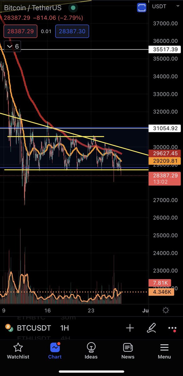 crypto_phi_'s tweet image. #Bitcoin 
After 15 days of consolidation between 28.7k to 31k, is closing 1h below that level. Let’s see how the 4h and the daily chart close as well. But as I told you, 29k was tested many times, so it’s a weak level now. 

#Btc #Crypto #cryptocurrency #Binance #Ethereum