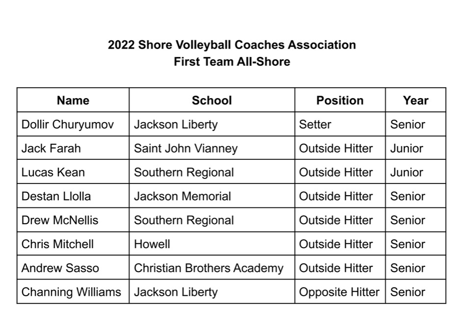 Before revealing the Shore's top team, we are excited to announce the First Team All Shore as voted on by the coaches of the SVCA. Congratulations on your fantastic play during the 2022 season!🎉🏐