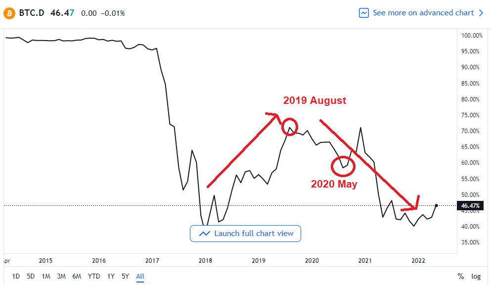 VijayDevOff's tweet photo. With the exception of a possible relief rally in 2022, BTC dominance is expected to go upto 60% or 70%, which means there is still a lot of correction left for alts. #BTC #altcoin @VijayDevOff https://t.co/Y6aOdgSclF