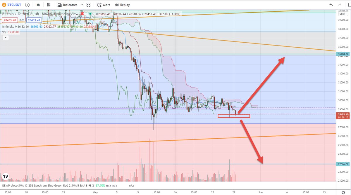 These next 12 hours or so are a critical time period. Red box needs to hold for the bulls or $22,866 here we come. $BTC $HEX $PLS $PLSX #BTCUSDT
