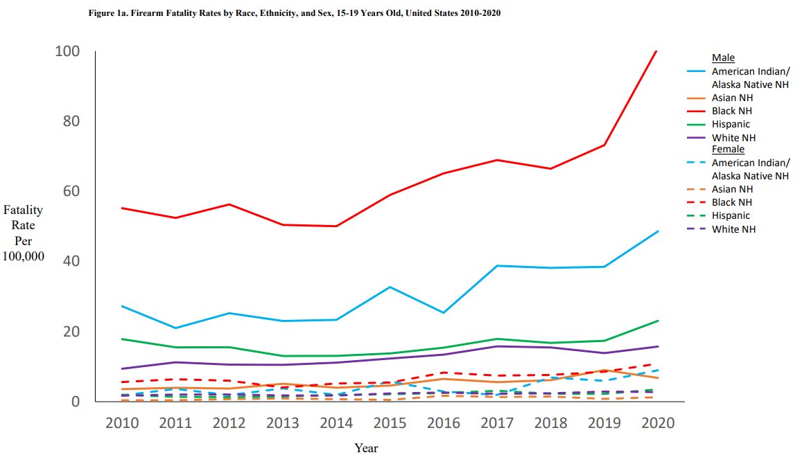 We must do better for kids. All kids. This week showed us that, once again. #EndGunViolenceNow <a href="/InjuryFreeKids/">Injury Free Coalition for Kids</a> <a href="/DeannaMarie208/">Deanna Behrens, MD (she/her)</a> <a href="/karensheehanmd/">Karen Sheehan</a> <a href="/tarhealer/">Maneesha Agarwal, MD, FAAP</a> <a href="/DrKJeffries/">Kristyn Jeffries, MD, MPH</a> <a href="/NICUBatman/">Shetal Shah</a> <a href="/jen_hoffmann1/">Jennifer Hoffmann MD</a> <a href="/harvardmed/">Harvard Medical School</a> 
<a href="/LancetChildAdol/">The Lancet Child & Adolescent Health</a> <a href="/sciam/">Scientific American</a> <a href="/BostonChildrens/">Boston Children's</a> 
thelancet.com/journals/lanch…