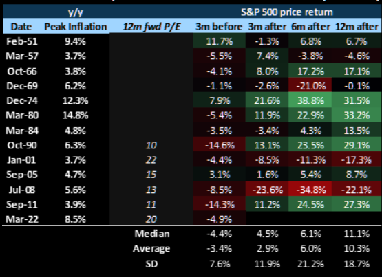 TheDowBonez's tweet photo. Peak inflation and forward market returns (mixed bag) GSCO https://t.co/0GlT4hV1BD