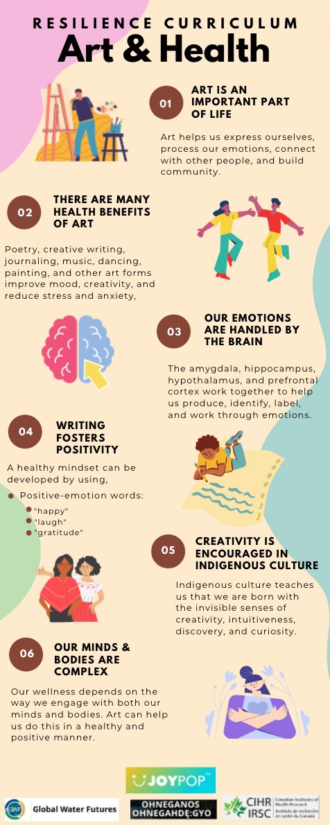 ResilienceInYou's tweet photo. The connection between #art and #health has been explored and established through #research. The #creative arts offer us a wonderful chance to help both our #minds and #bodies. #Learn more at https://t.co/WkSySk36CX 

#mentalhealth #wellness #resilience @drwekerle @ohneganos https://t.co/ISGfEety0R