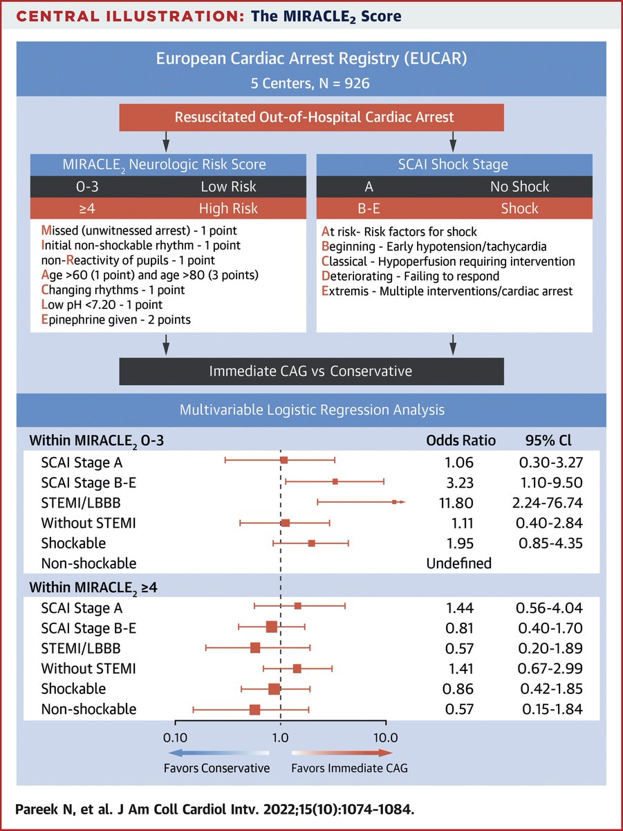 JACC Journals (@jaccjournals) on Twitter photo Which patients will benefit from immediate coronary angiography after out-of-hospital cardiac arrest?
Read this study in #JACCINT to find out more: bit.ly/3z17J9a
#OHCA #CAG #CardioTwitter <a href="/DrNileshPareek/">Nilesh Pareek</a> Which patients will benefit from immediate coronary angiography after out-of-hospital cardiac arrest?
Read this study in #JACCINT to find out more: bit.ly/3z17J9a
#OHCA #CAG #CardioTwitter <a href="/DrNileshPareek/">Nilesh Pareek</a>