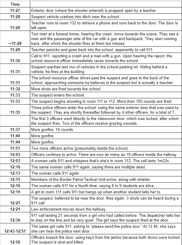 BNONews's tweet image. Texas police release timeline in deadly school shooting, revealing that the suspect was inside for 77 minutes.