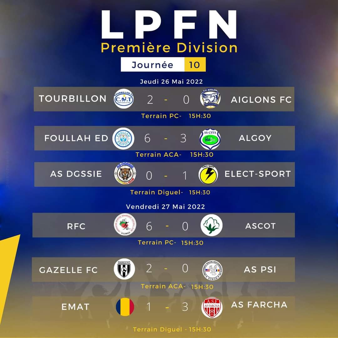 SaoFoot's tweet photo. Résultat complet de la #10ème journée du Championnat provincial de Football de N’Djamena.
-------
#LPFN https://t.co/3KTaHxNJtA
