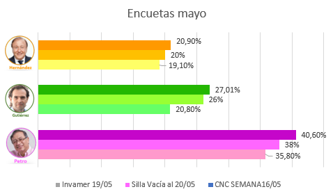Así quedaron las encuestas de cara a las elecciones en Colombia.

Fecha: Mayo
