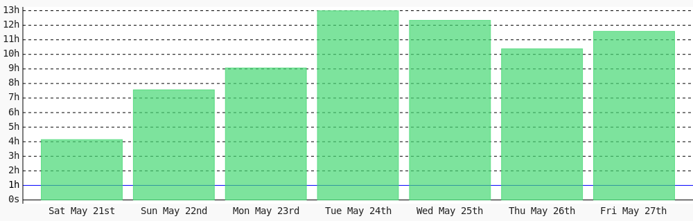 ivix4u's tweet photo. Today I coded 11 hrs 35 mins towards my @WakaTime goal of coding 1 hr per day except sunday. https://t.co/wOeNVknEYt ✔️ https://t.co/QgW9KNbZNB https://t.co/KwZkiYTdws