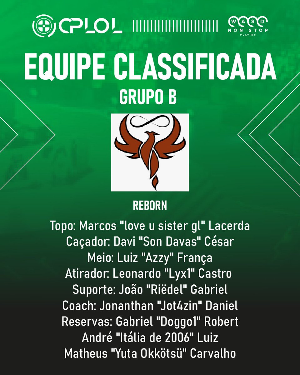 cplolbr's tweet photo. A terceira equipe do grupo B é a Reborn, uma fênix ressurgindo das cinzas para queimar os outros times.

Quem está torcendo pela Reborn aí? Deixe sua torcida nos comentários
#cplol #cblol #lol #leagueoflegends #lolesports #lolesportsbr #esports #esportsbr #lcs #lec #lck #lpl https://t.co/cxBZYrEQFN