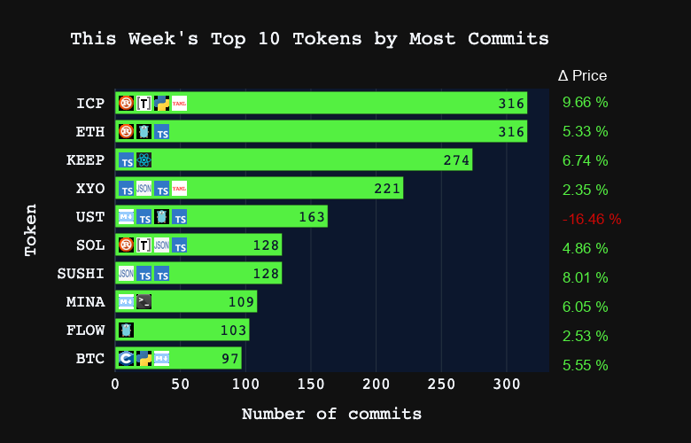coin_commit's tweet photo. Most active #crypto projects by #github commits this week 👨‍💻

#ICP #ETH #KEEP #XYO #UST #SOL #SUSHI #MINA #FLOW #BTC https://t.co/iCjMrBdxlP