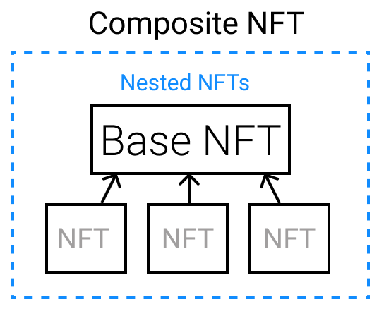 anwaNFT's tweet photo. One of the Composite NFT concepts 🔥 🚀
Nested NFTs 
The ability of any NFT to contain other NFTs

#NFT #NFTCollection #NFTCommunity  #cNFT #NFTs  #NFTProject https://t.co/J37ajjq5pl