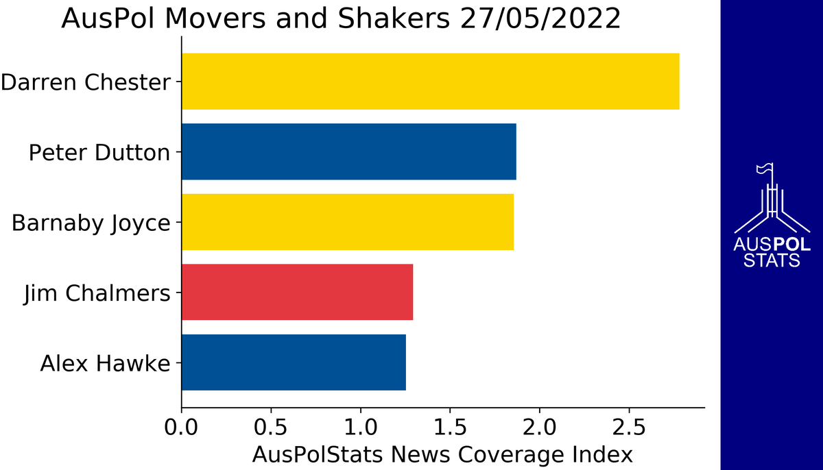 AusPolStats's tweet photo. These were the movers and shakers in #AusPol yesterday.

We track each politician's media exposure relative to their long term average. Movers and shakers were up in the media. https://t.co/RtLB76hrKc